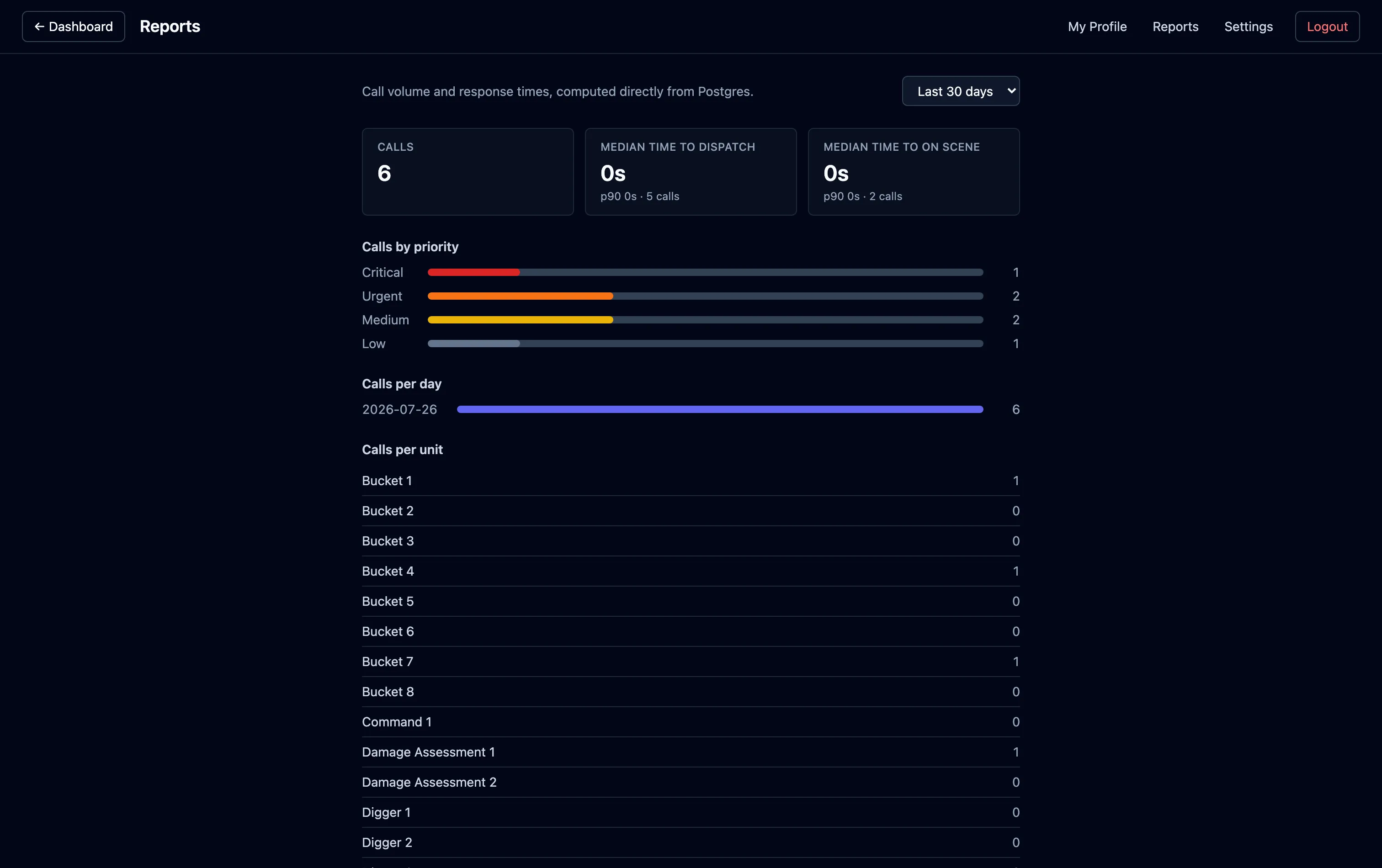 Beacon reporting: call volume, time-to-dispatch, on-scene response times, and per-unit utilization
